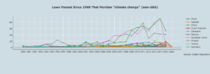 Example: laws that mention "climate change" since 1990 (non-US)