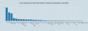 Example analytics graph, for "university endowment"