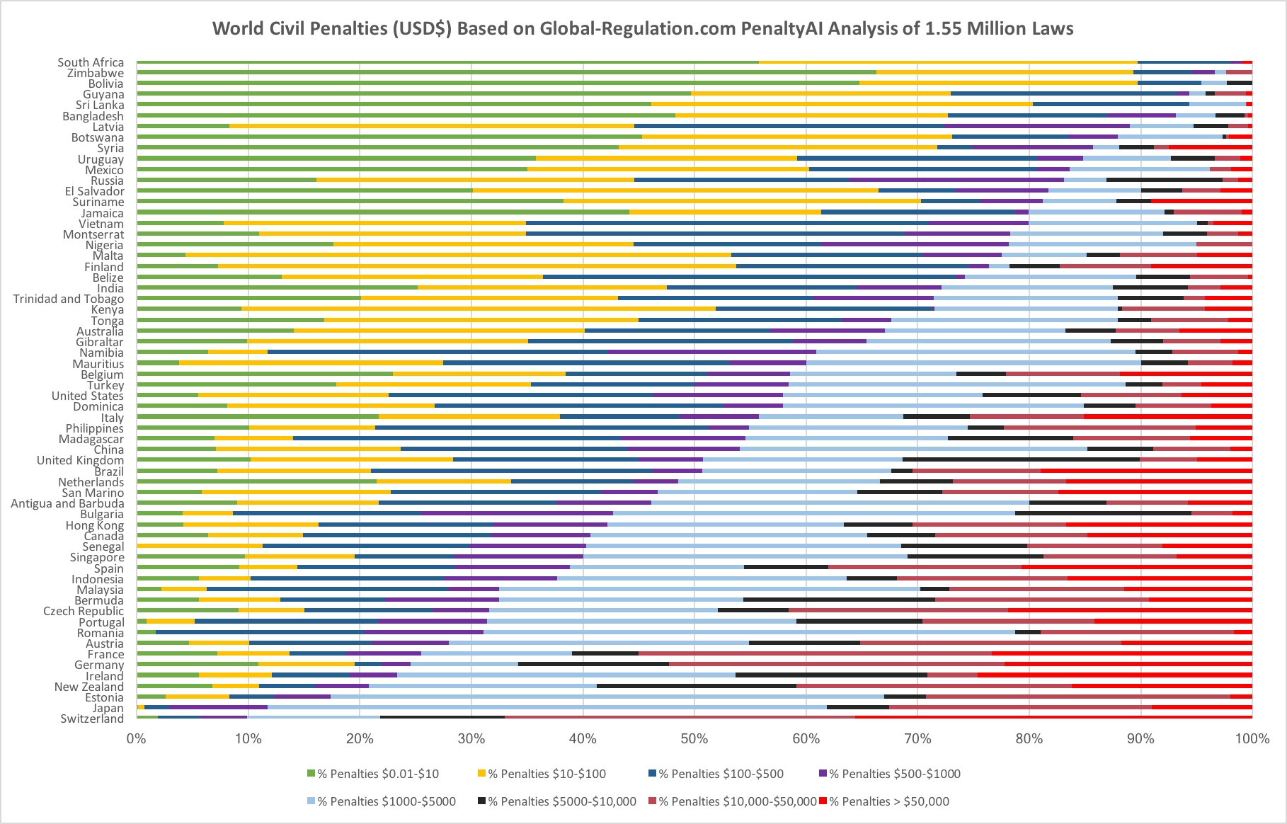 Graph of world civil law penalties